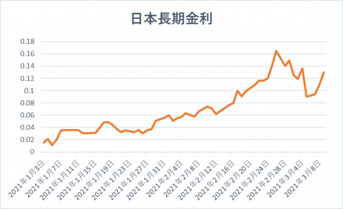 日本の長期金利の推移（グラフ）